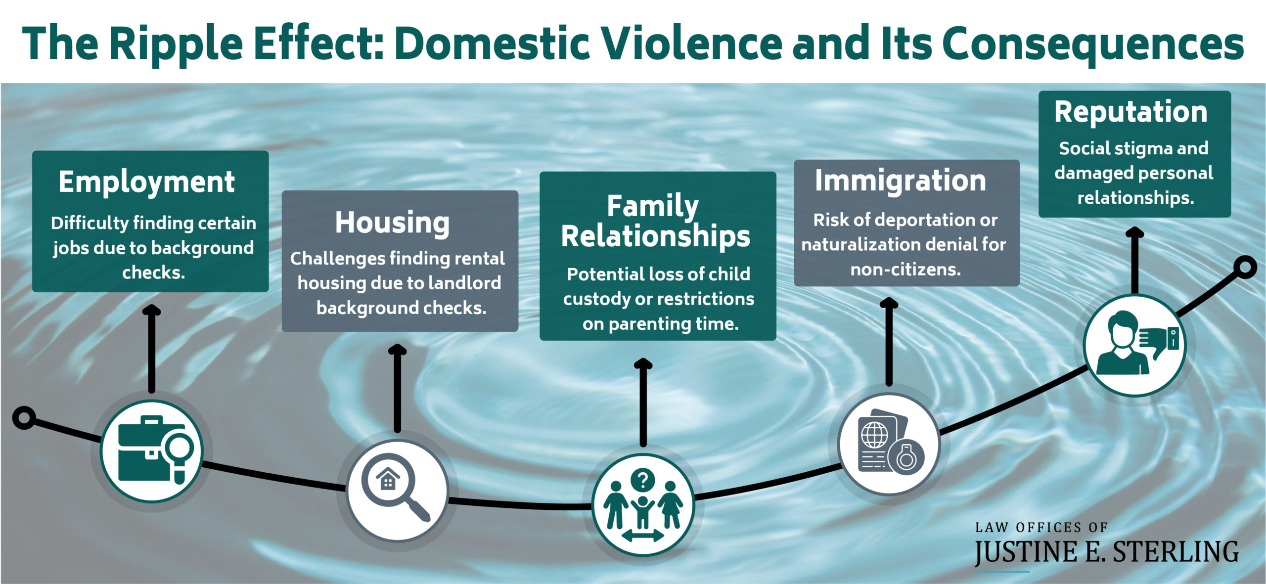 Domestic Violence Consequences