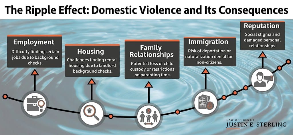 Domestic Violence Consequences