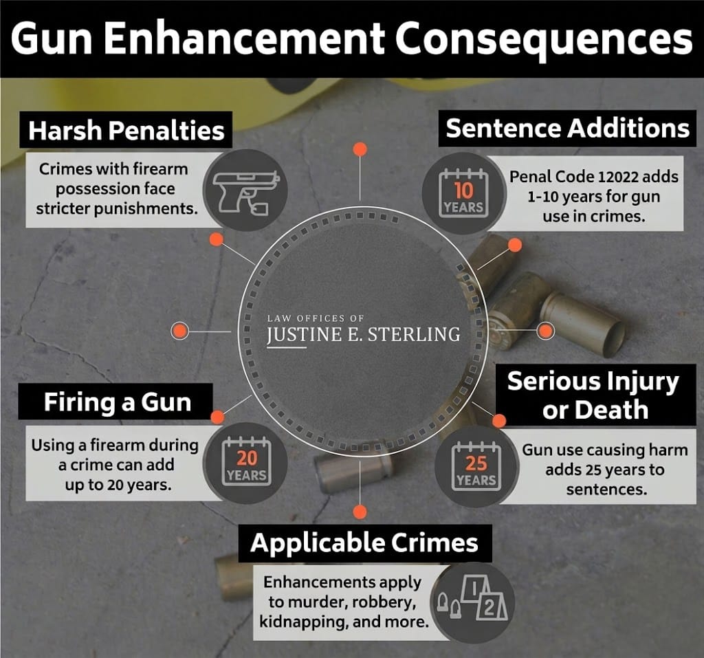 Gun Enhancement Consequences