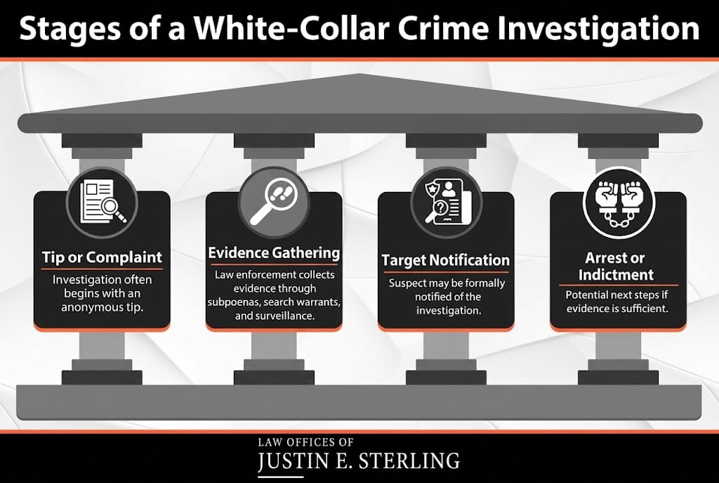 White Collar Investigation